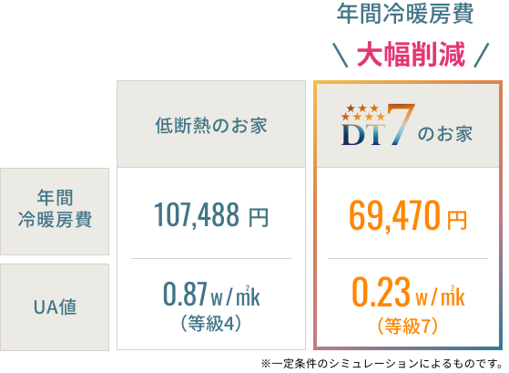 DT7のお家なら年間冷房費大幅削減