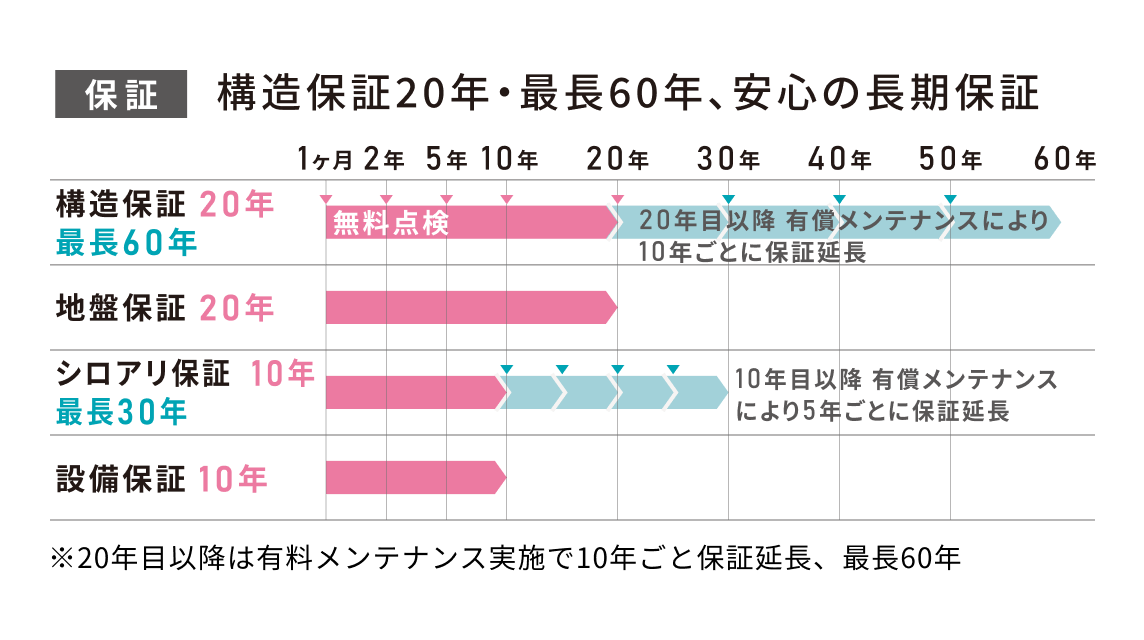 長期保証イメージ図