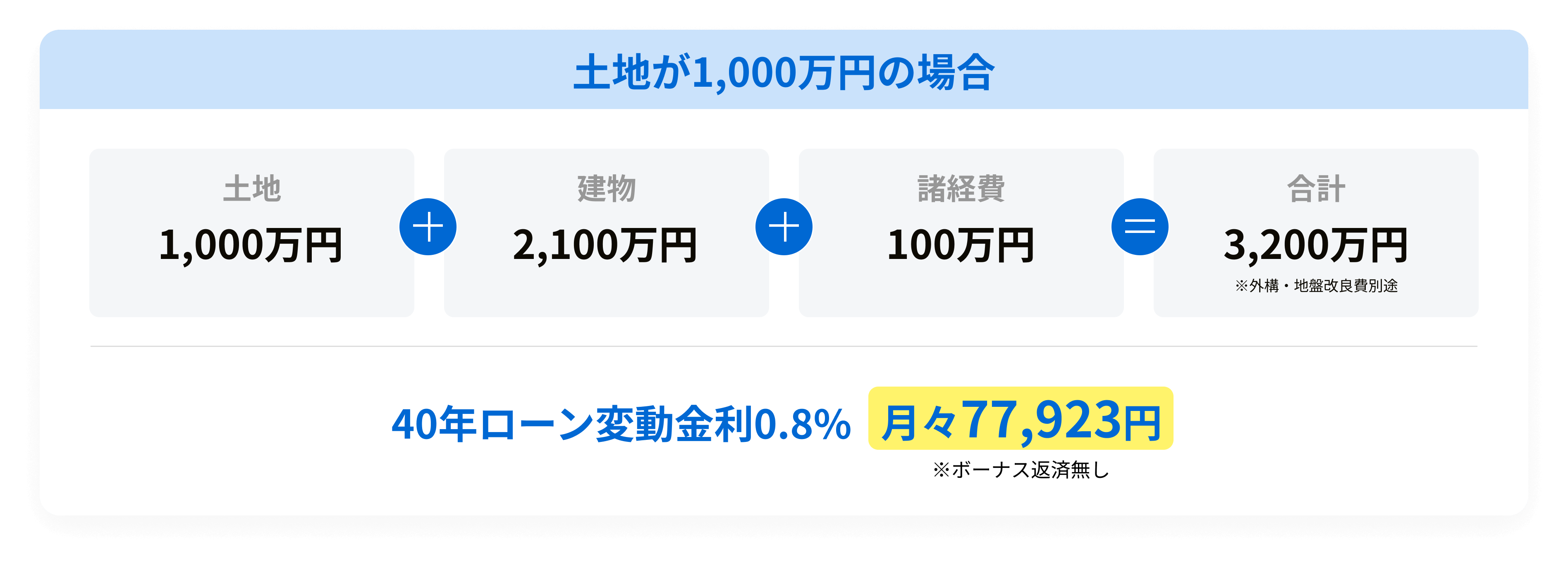 土地が1,000万円の場合