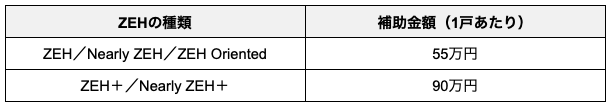 ZEHの種類と補助金額