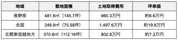 長野県の土地取得費用