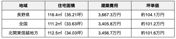 長野県の建築費用