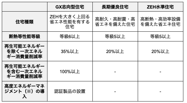 子育てグリーン住宅支援事業3_対象となる方