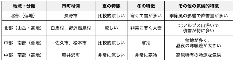 長野県の地域ごとの気候の違い
