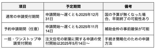 子育てグリーン住宅支援事業5_申請期間