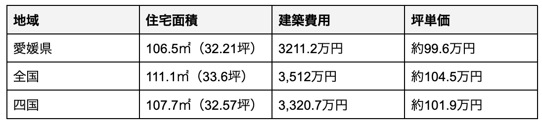 愛媛県の建築費用