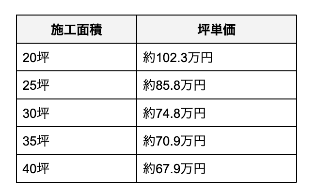 平屋の坪単価の目安