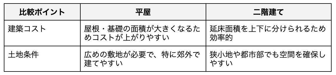 二階建てと平屋の比較ポイント_コストと土地