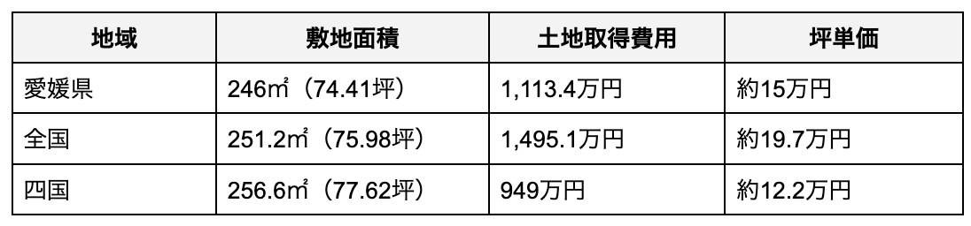 愛媛県の土地取得費用