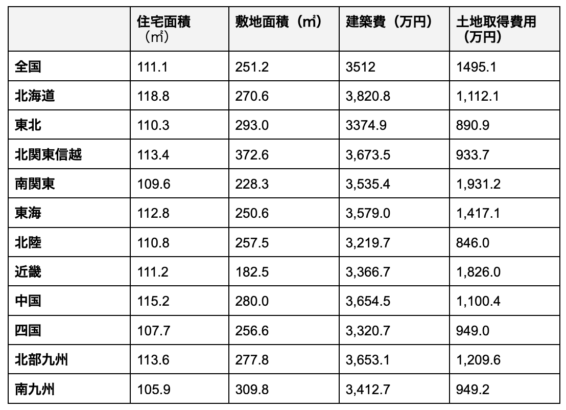 延床面積別の概算総額