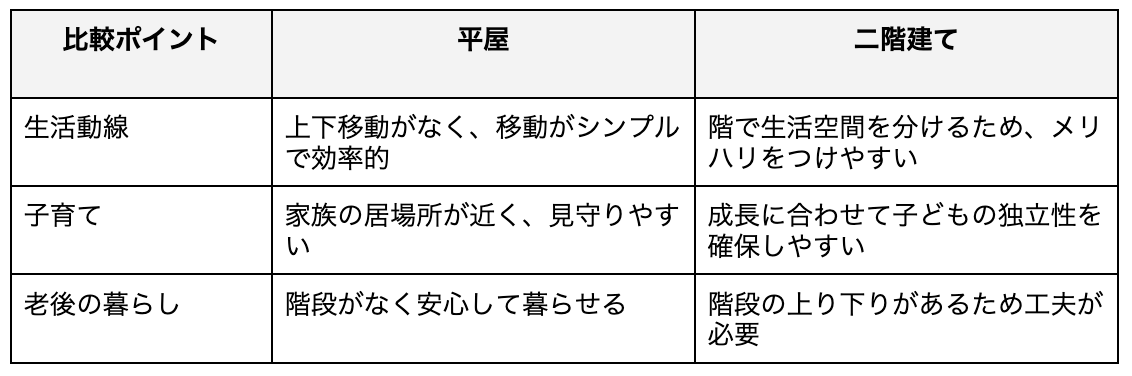二階建てと平屋の比較ポイント_暮らしやすさ