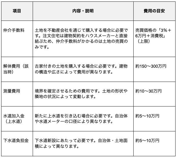 土地に関する諸経費