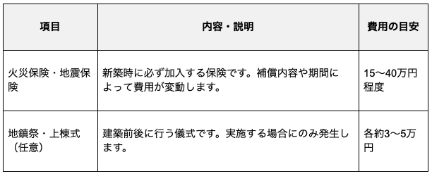 建物に関する諸経費