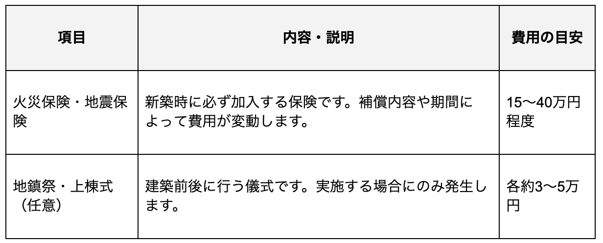 建物に関する諸経費
