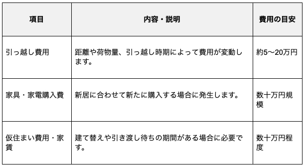 その他の諸経費