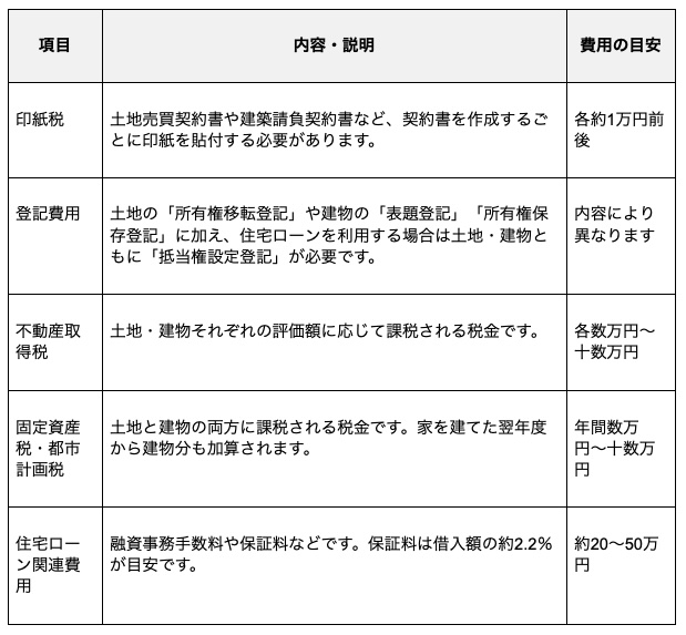 土地と建物に関する諸経費